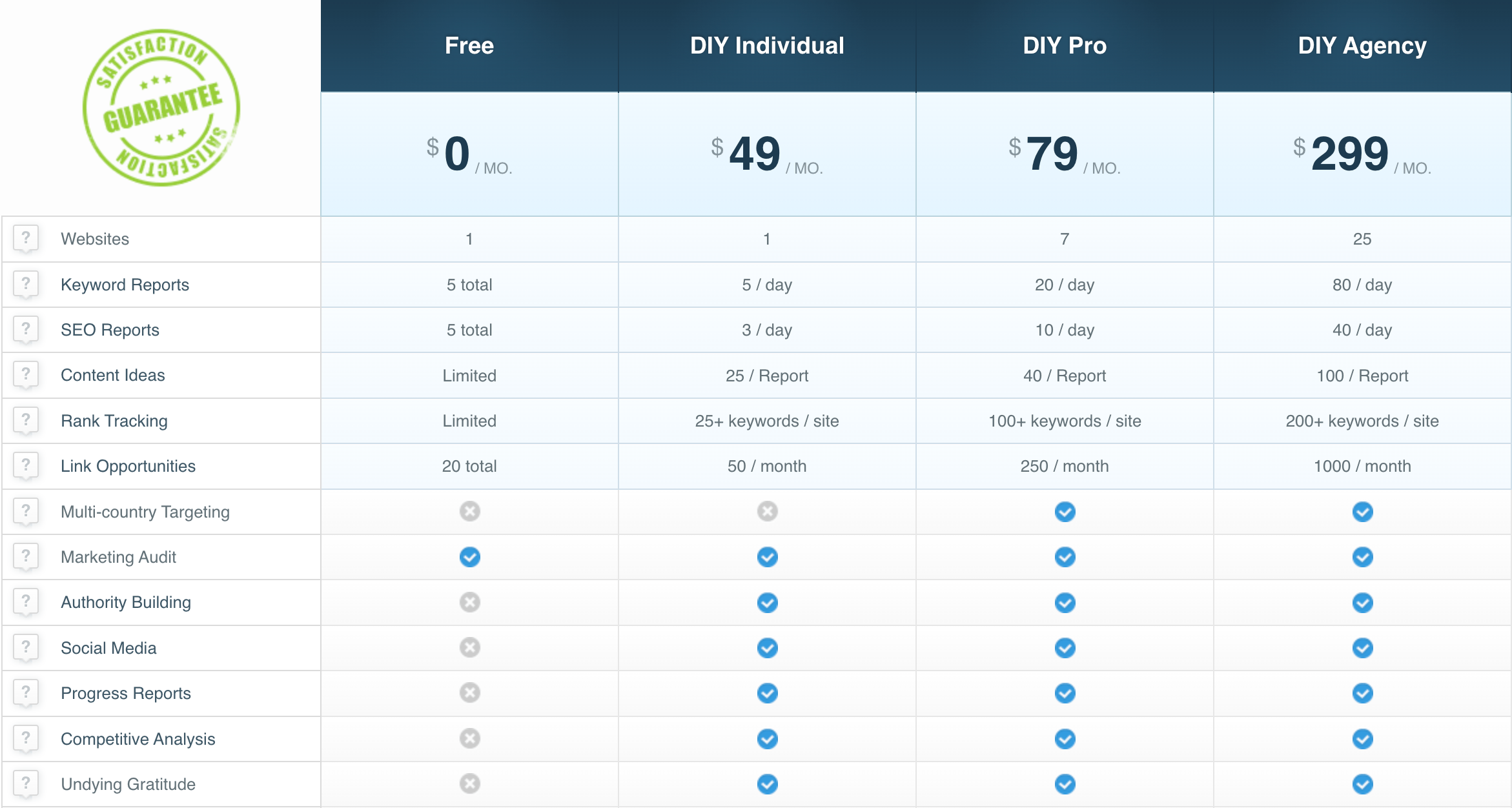 CanIRank's pricing info from their website