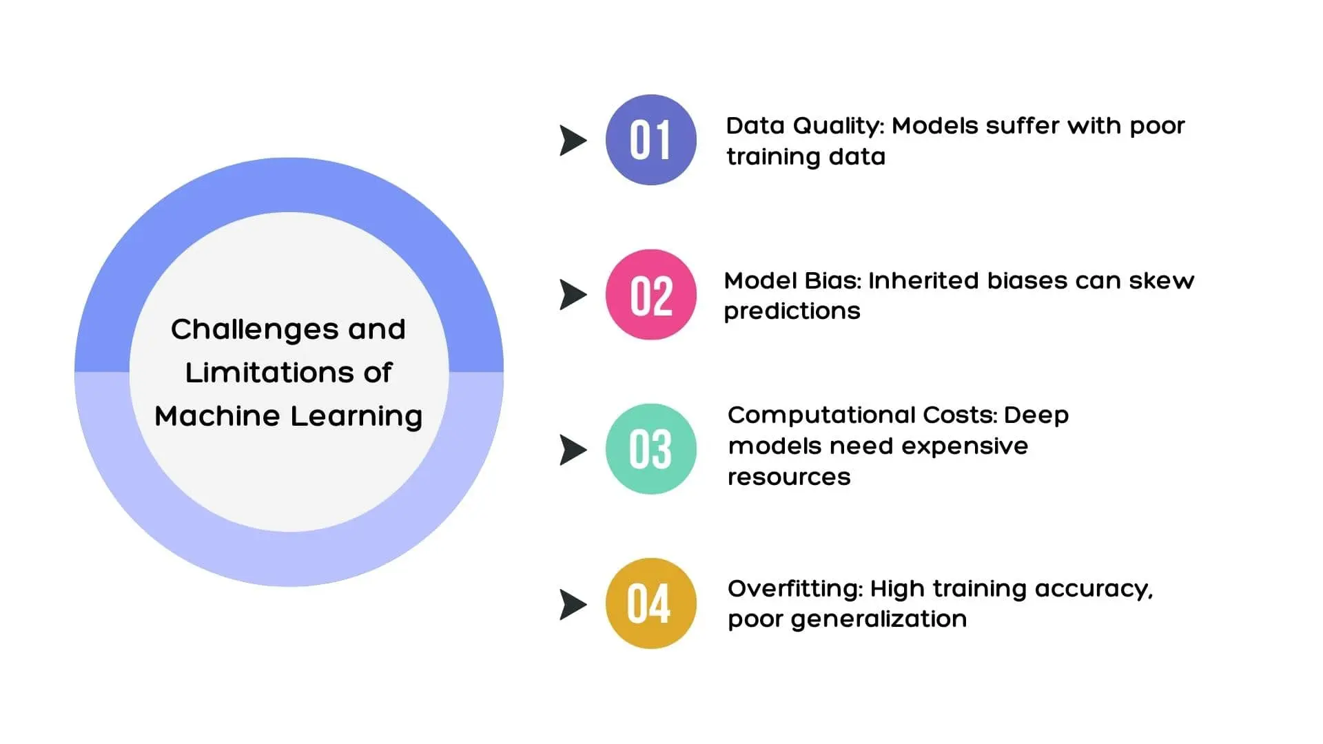 a diagram showing the challenges and limitations of machine learning