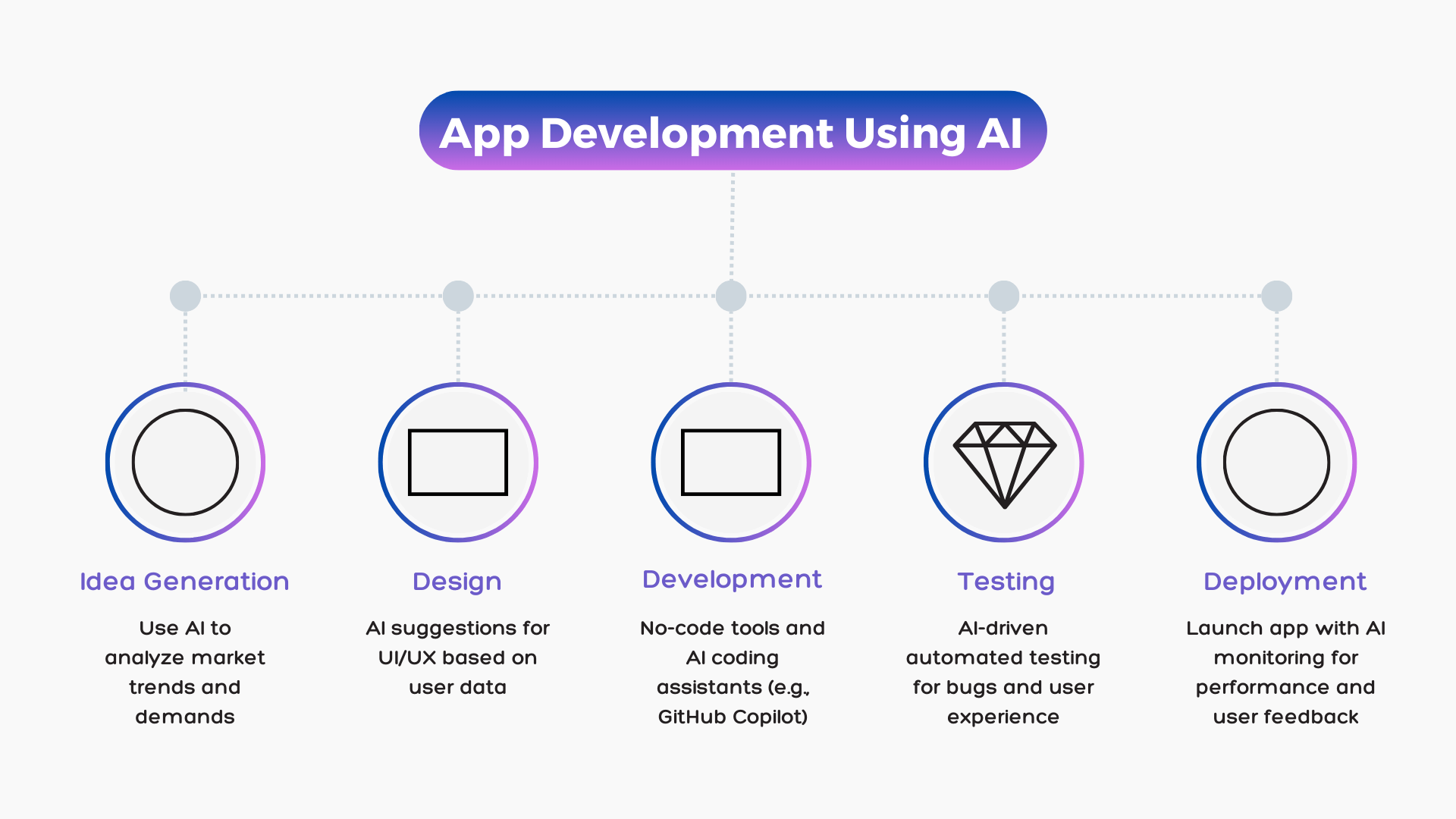 AI in app developement including design, development, testing, etc